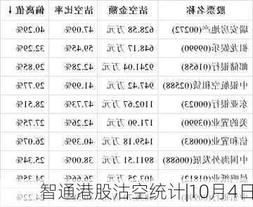 智通港股沽空统计|10月4日