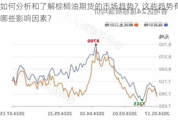 如何分析和了解棕榈油期货的市场趋势？这些趋势有哪些影响因素？