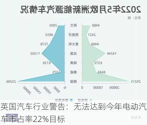 英国汽车行业警告：无法达到今年电动汽车市占率22%目标