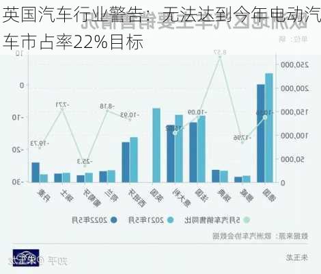 英国汽车行业警告：无法达到今年电动汽车市占率22%目标