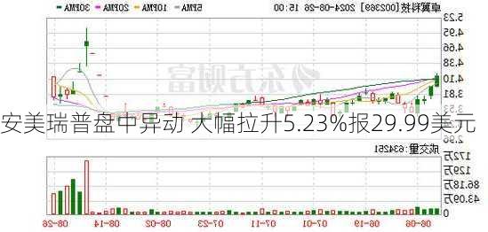 安美瑞普盘中异动 大幅拉升5.23%报29.99美元