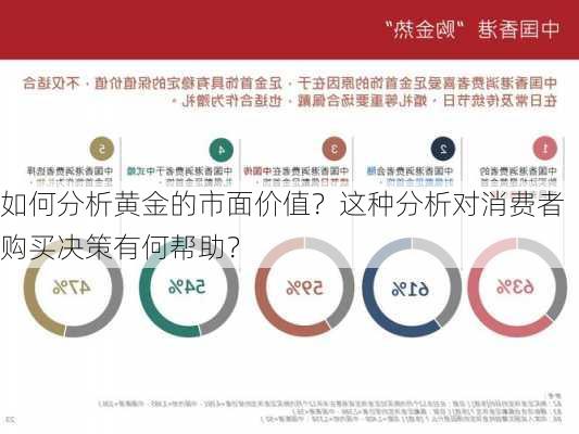 如何分析黄金的市面价值？这种分析对消费者购买决策有何帮助？