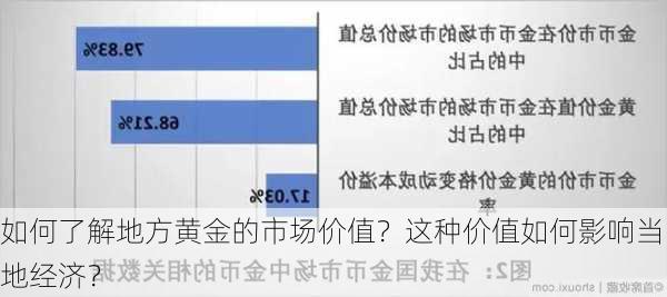 如何了解地方黄金的市场价值？这种价值如何影响当地经济？