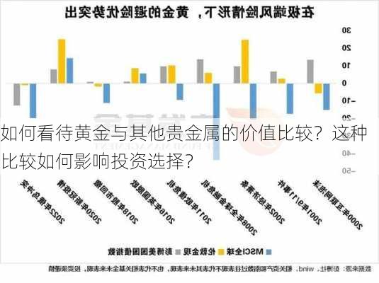 如何看待黄金与其他贵金属的价值比较？这种比较如何影响投资选择？