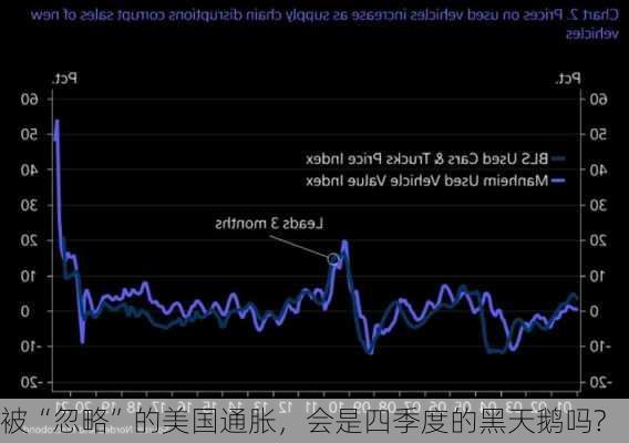 被“忽略”的美国通胀，会是四季度的黑天鹅吗?