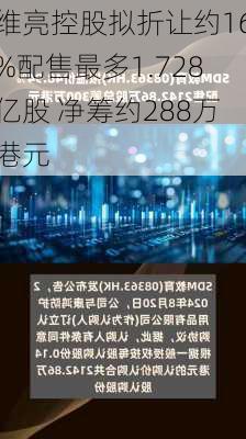 维亮控股拟折让约16%配售最多1.728亿股 净筹约288万港元