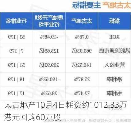 太古地产10月4日耗资约1012.33万港元回购60万股