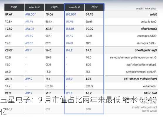 三星电子：9 月市值占比两年来最低 缩水 6240 亿