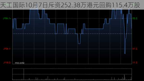 天工国际10月7日斥资252.38万港元回购115.4万股