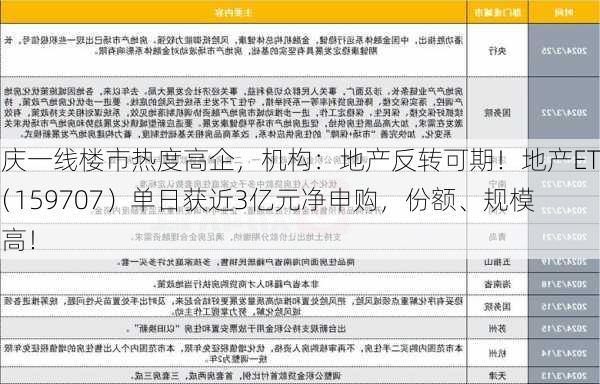 国庆一线楼市热度高企，机构：地产反转可期！地产ETF（159707）单日获近3亿元净申购，份额、规模新高！