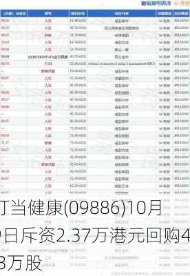 叮当健康(09886)10月9日斥资2.37万港元回购4.3万股