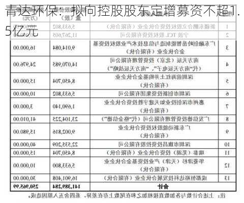 青达环保：拟向控股股东定增募资不超1.5亿元