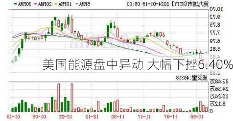 美国能源盘中异动 大幅下挫6.40%