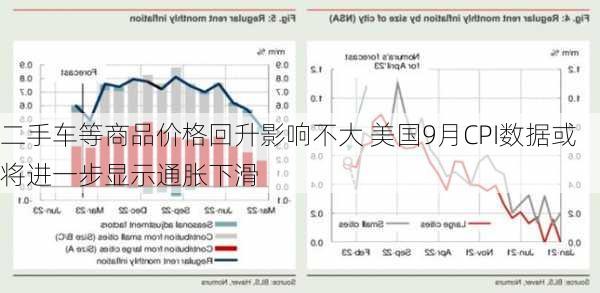 二手车等商品价格回升影响不大 美国9月CPI数据或将进一步显示通胀下滑