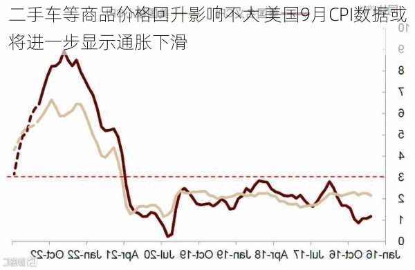 二手车等商品价格回升影响不大 美国9月CPI数据或将进一步显示通胀下滑