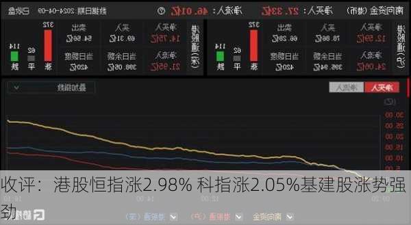 收评：港股恒指涨2.98% 科指涨2.05%基建股涨势强劲