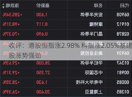 收评：港股恒指涨2.98% 科指涨2.05%基建股涨势强劲