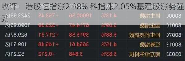 收评：港股恒指涨2.98% 科指涨2.05%基建股涨势强劲