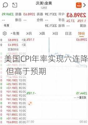 美国CPI年率实现六连降 但高于预期