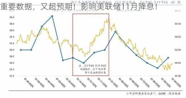 重要数据，又超预期！影响美联储11月降息！