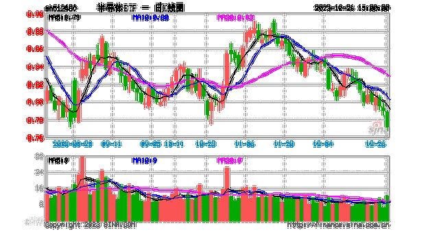 半导体板块有望迎“戴维斯双击”，回调或是上车良机，可借道半导体ETF（512480）一键布局