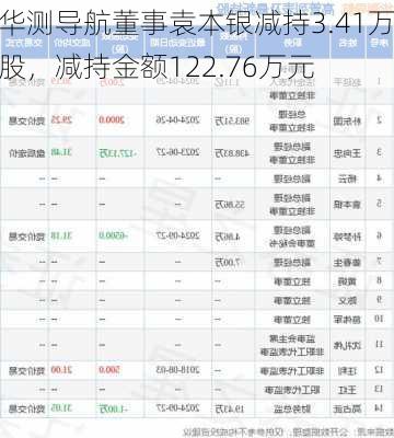 华测导航董事袁本银减持3.41万股，减持金额122.76万元