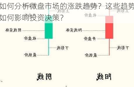 如何分析微盘市场的涨跌趋势？这些趋势如何影响投资决策？