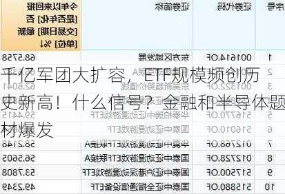千亿军团大扩容，ETF规模频创历史新高！什么信号？金融和半导体题材爆发