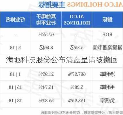 满地科技股份公布清盘呈请被撤回