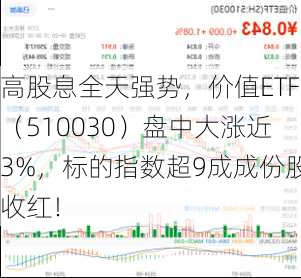 高股息全天强势，价值ETF（510030）盘中大涨近3%，标的指数超9成成份股收红！