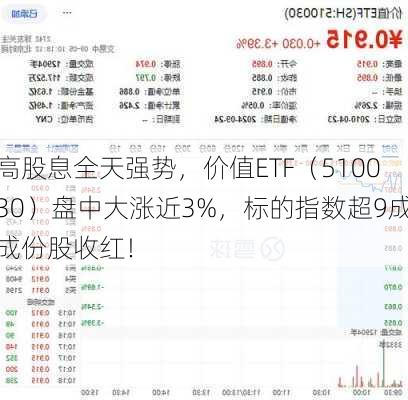 高股息全天强势，价值ETF（510030）盘中大涨近3%，标的指数超9成成份股收红！