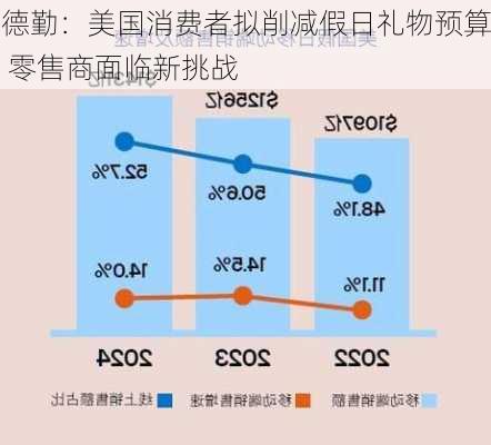 德勤：美国消费者拟削减假日礼物预算 零售商面临新挑战