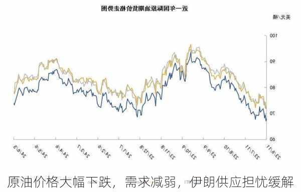 原油价格大幅下跌，需求减弱，伊朗供应担忧缓解