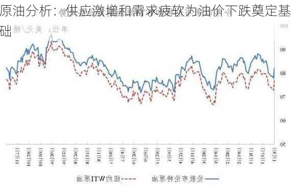 原油分析：供应激增和需求疲软为油价下跌奠定基础