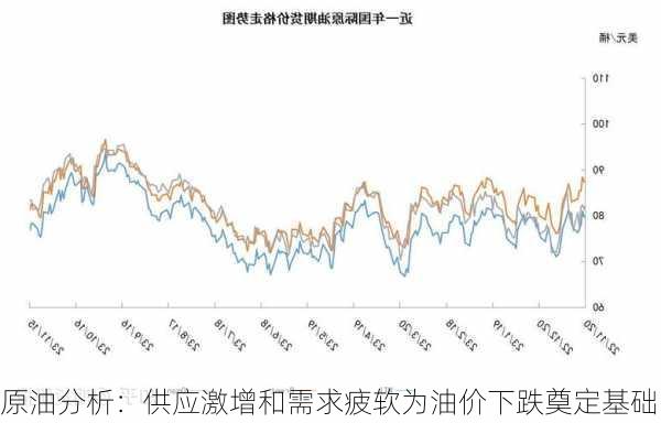 原油分析：供应激增和需求疲软为油价下跌奠定基础