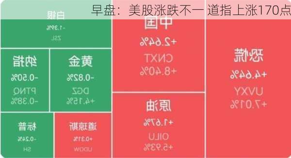 早盘：美股涨跌不一 道指上涨170点