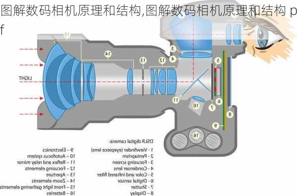 图解数码相机原理和结构,图解数码相机原理和结构 pdf