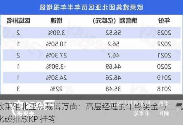 欧莱雅北亚总裁博万尚：高层经理的年终奖金与二氧化碳排放KPI挂钩