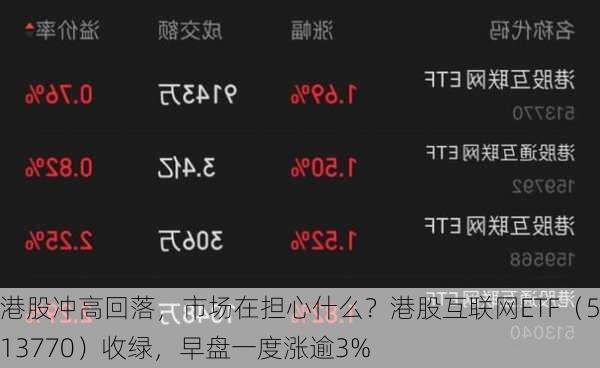 港股冲高回落，市场在担心什么？港股互联网ETF（513770）收绿，早盘一度涨逾3%