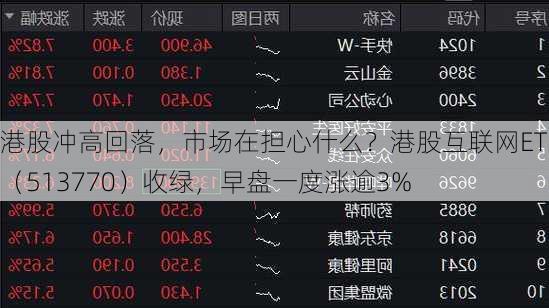 港股冲高回落，市场在担心什么？港股互联网ETF（513770）收绿，早盘一度涨逾3%