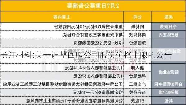 长江材料:关于调整回购公司股份价格上限的公告