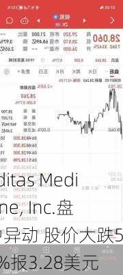 Editas Medicine, Inc.盘中异动 股价大跌5.07%报3.28美元