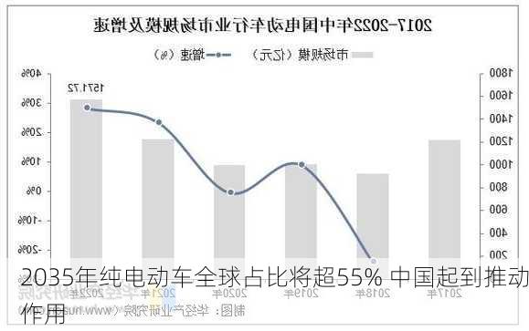 2035年纯电动车全球占比将超55% 中国起到推动作用