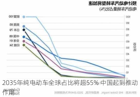 2035年纯电动车全球占比将超55% 中国起到推动作用