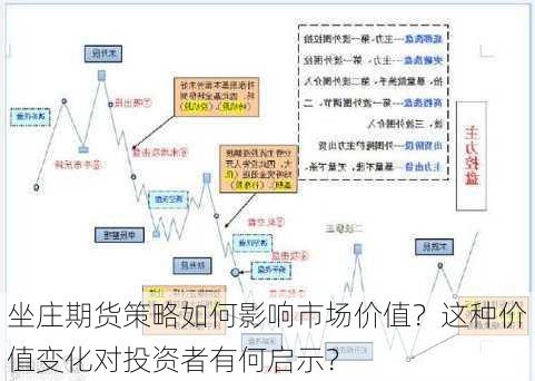 坐庄期货策略如何影响市场价值？这种价值变化对投资者有何启示？