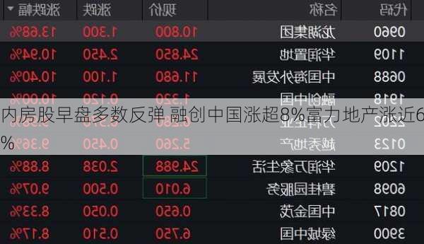 内房股早盘多数反弹 融创中国涨超8%富力地产涨近6%