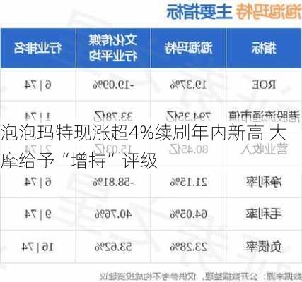 泡泡玛特现涨超4%续刷年内新高 大摩给予“增持”评级