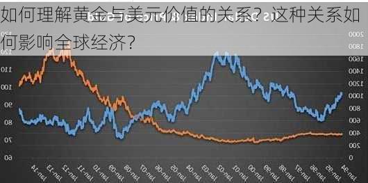 如何理解黄金与美元价值的关系？这种关系如何影响全球经济？