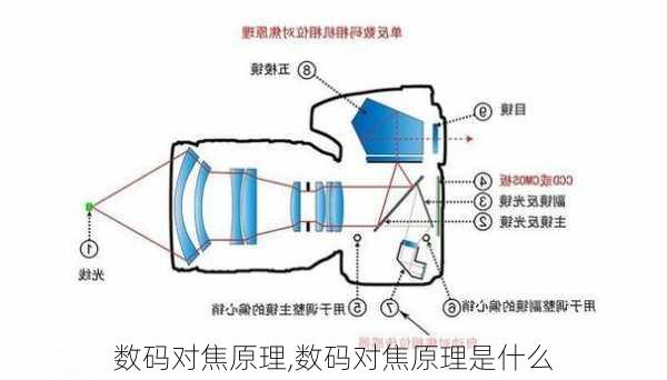 数码对焦原理,数码对焦原理是什么