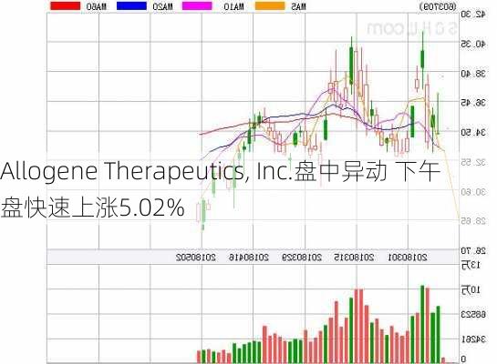 Allogene Therapeutics, Inc.盘中异动 下午盘快速上涨5.02%